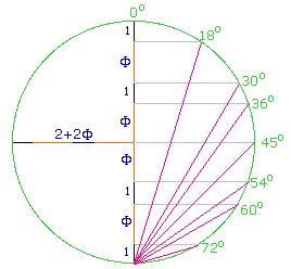 circle radius 2+2Phi