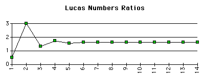 Lucas ratios tend to Phi