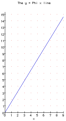 graph of y=Phi x