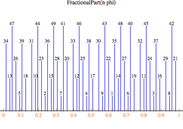 plot n*Phi fract parts