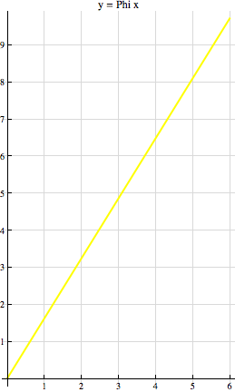 y = Phi x graph