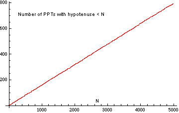 y = number of PPTs with hyp<x graph