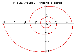 fib neg