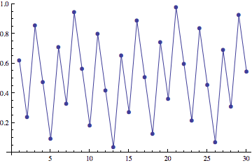 multiples of Phi