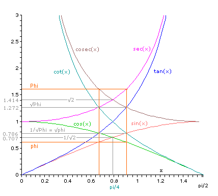 6 trig functions