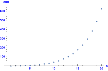 sigma(n) n=1..200